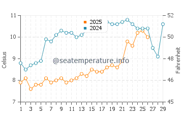 Temperature dell'acqua a Barbâtre a febbraio