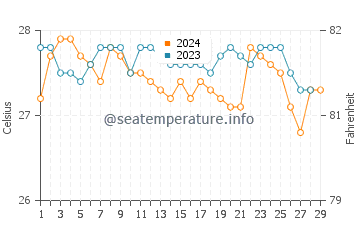 Barbaza water temp chart in February
