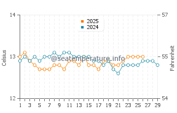 Barcena de Cicero water temp chart in February