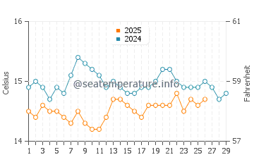 Wassertemperatur Bari Sardo im Februar