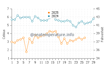 Barnegat Light water temp chart in February