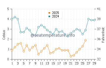 Barnstable water temp chart in February