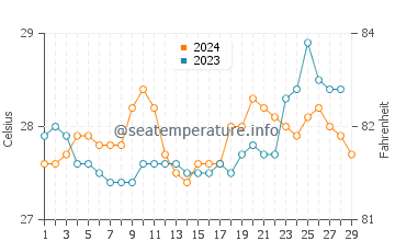 Baroy water temp chart in February