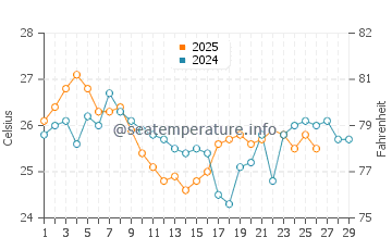 Temperature dell'acqua a Barra do Camacho a febbraio