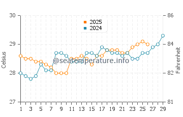 Temperature dell'acqua a Barra dos Coqueiros a febbraio
