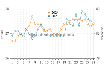 Barra water temp chart in February