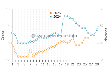 Barrana beach water temp chart in February