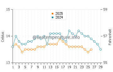 Barranan water temp chart in February