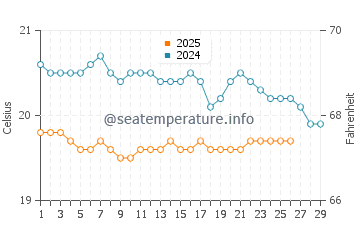 Barranco de Guayedra water temp chart in February