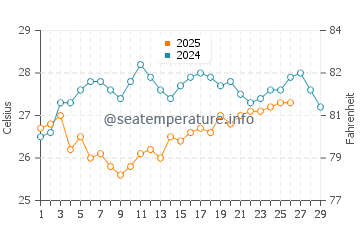 Temperatura da água em Barranquilla em fevereiro