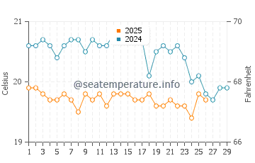 Barranquillo water temp chart in February