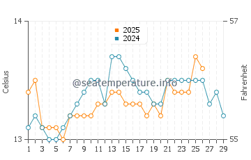 Barreiros water temp chart in February