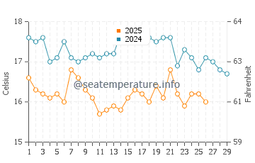 Barreta Island water temp chart in February