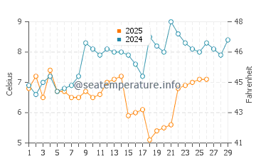 Barry water temp chart in February