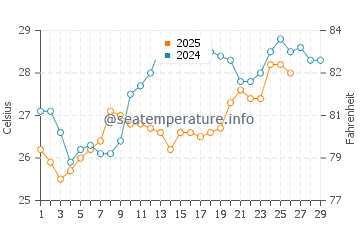 Bartolome Island water temp chart in February