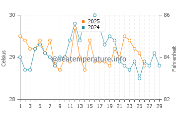 Temperatura da água na Ilha de Baru em fevereiro