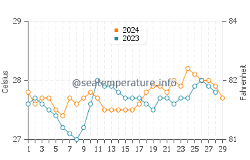 Barugo water temp chart in February