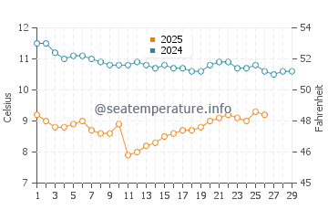 Barview water temp chart in February