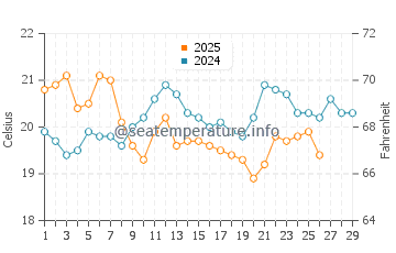 Temperature dell'acqua a Barwon Heads a febbraio
