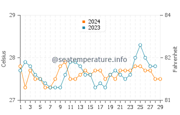 Wassertemperatur Basak im Februar