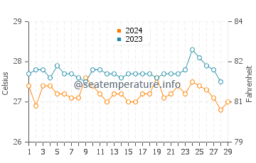 Basay water temp chart in February