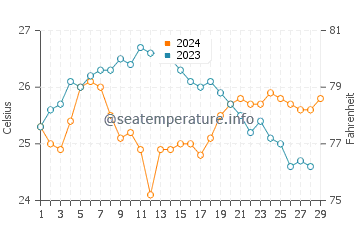 Basco water temp chart in February