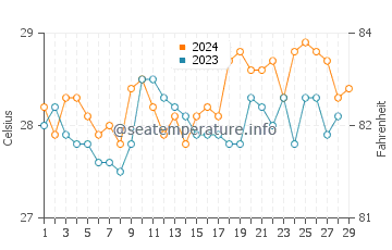 Temperatura del agua en Basey en febrero
