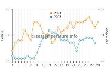 Basiad water temp chart in February