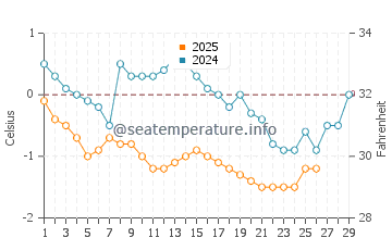 Basin Head water temp chart in February