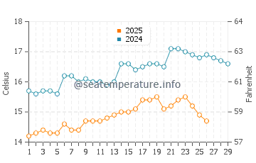 Basra water temp chart in February