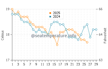 Bat Yam water temp chart in February