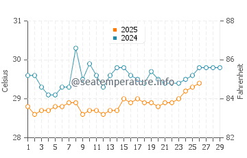 Bata water temp chart in February