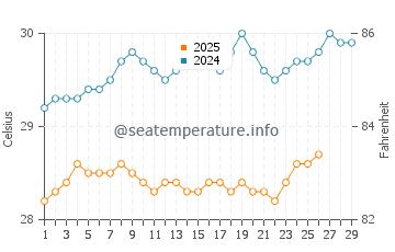 Temperatura vode u Batang u veljači