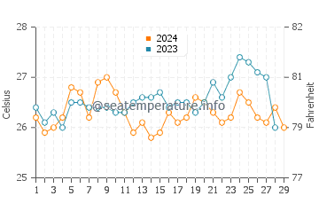 Batangas water temp chart in February