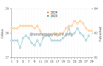 Batarasa water temp chart in February