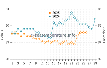 Batawa water temp chart in February