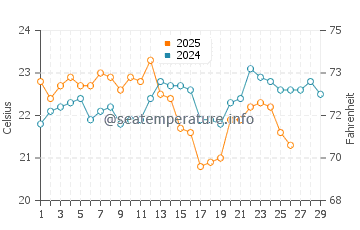 Temperature dell'acqua a Batemans Bay a febbraio