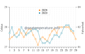 Temperatura vode u Bateria u veljači
