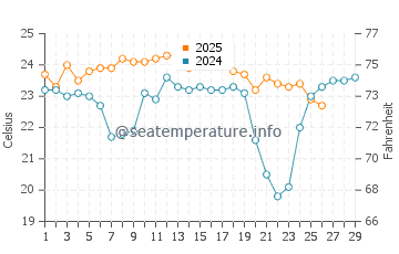 Bathtub Beach water temp chart in February