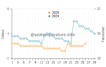 Bathurst water temp chart in February