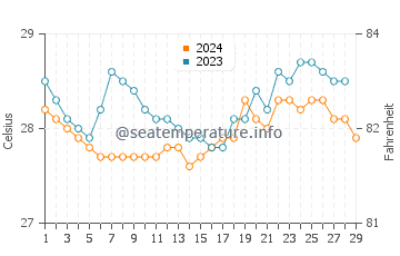 Batobato water temp chart in February