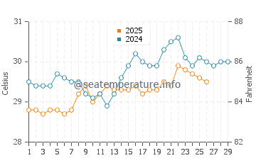 Batu Ferringhi water temp chart in February