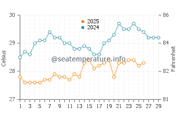 Batu Pahat water temp chart in February