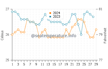 Batuan water temp chart in February