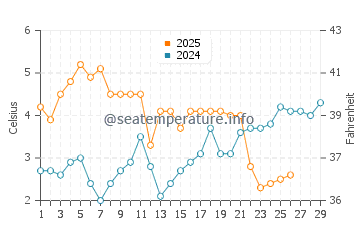 Temperatura vode u Bautino u veljači