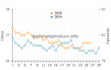 Temperature dell'acqua a Bávaro a febbraio