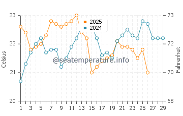 Bawley Point water temp chart in February
