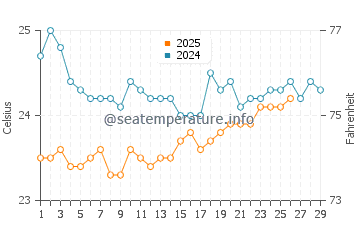 Temperatura del agua en Bawshar en febrero