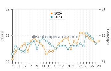 Bay Ang water temp chart in February