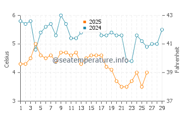 Bay Head water temp chart in February